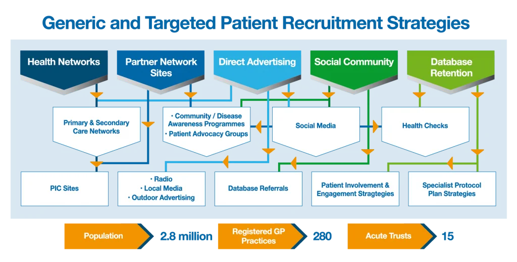 The MEU’s generic and targeted patient recruitment strategies