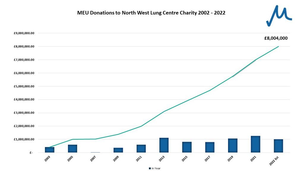 Graph to show Donations to NWLC charity